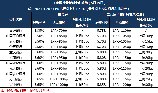 5-重庆房贷政策收紧：所有银行取消首付2成，提高贷款利率.png