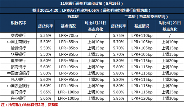 重庆房贷政策收紧：所有银行取消首付2成，提高贷款利率