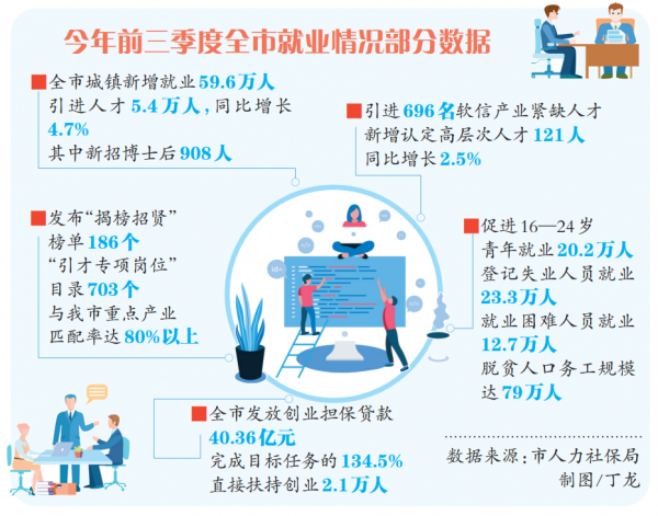 1-9月重庆城镇新增就业59.6万人，引进人才5.4万人，同比增长4.7%