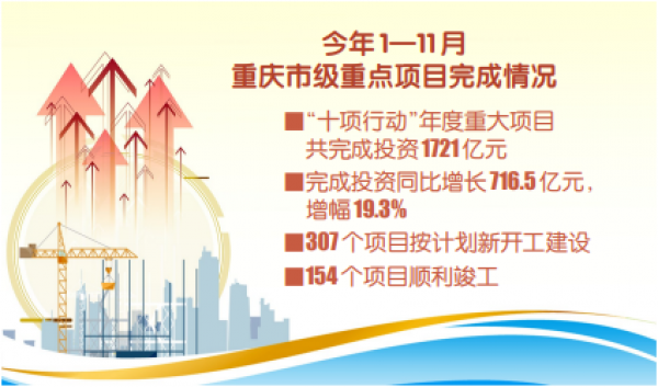 前11月完成投资4427.9亿元，重庆市提前一个月完成市级重点项目年度投资目标