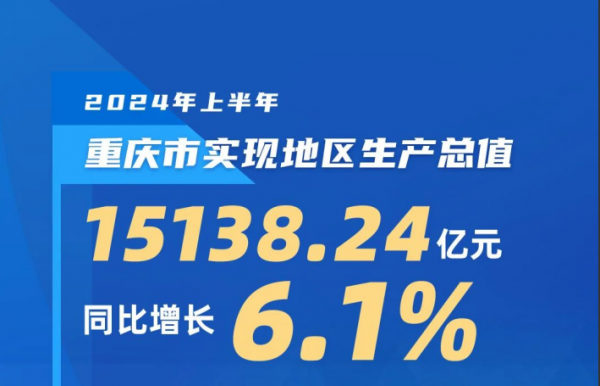 重庆统计局：上半年重庆实现地区生产总值15138.24亿元，同比增长6.1%